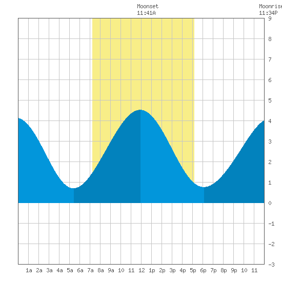 Sunset Beach Seashore tide chart for Saturday, December 21, 2024