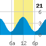 Sunset Beach Seashore tide chart for Saturday, December 21, 2024