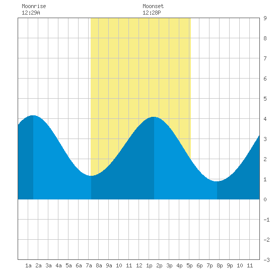 Sunset Beach Seashore tide chart for Monday, December 23, 2024