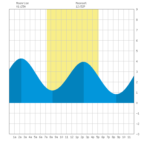 Sunset Beach Seashore tide chart for Tuesday, December 24, 2024
