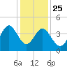 Sunset Beach Seashore tide chart for Wednesday, December 25, 2024