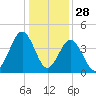Sunset Beach Seashore tide chart for Saturday, December 28, 2024