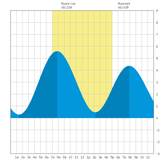Sunset Beach Seashore tide chart for Monday, December 2, 2024
