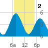Sunset Beach Seashore tide chart for Monday, December 2, 2024