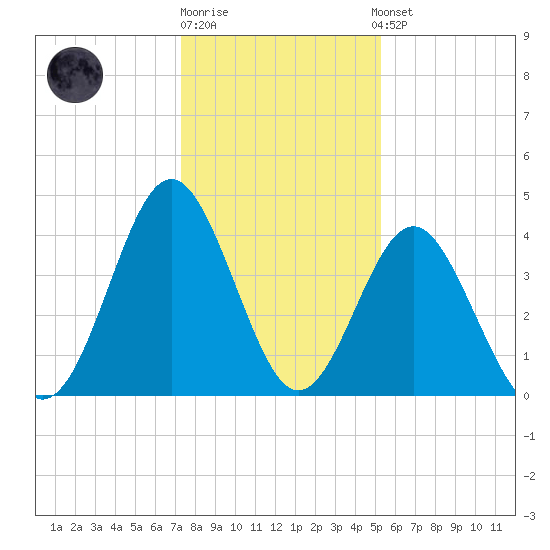 Sunset Beach Seashore tide chart for Monday, December 30, 2024