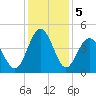 Sunset Beach Seashore tide chart for Thursday, December 5, 2024