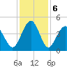 Sunset Beach Seashore tide chart for Friday, December 6, 2024