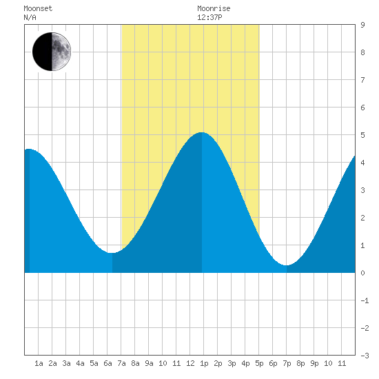 Sunset Beach Seashore tide chart for Sunday, December 8, 2024