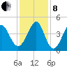 Sunset Beach Seashore tide chart for Sunday, December 8, 2024