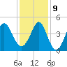 Sunset Beach Seashore tide chart for Monday, December 9, 2024