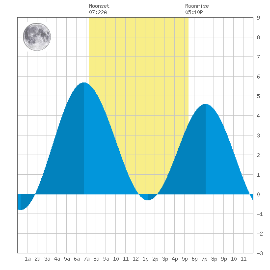 Sunset Beach Seashore tide chart for Monday, January 13, 2025