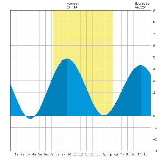Sunset Beach Seashore tide chart for Friday, January 17, 2025