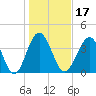 Sunset Beach Seashore tide chart for Friday, January 17, 2025