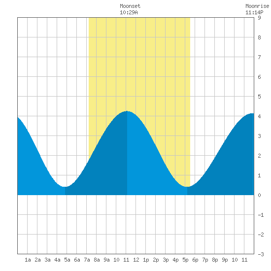 Sunset Beach Seashore tide chart for Sunday, January 19, 2025
