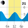Sunset Beach Seashore tide chart for Tuesday, January 21, 2025