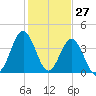 Sunset Beach Seashore tide chart for Monday, January 27, 2025