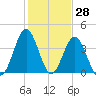 Sunset Beach Seashore tide chart for Tuesday, January 28, 2025