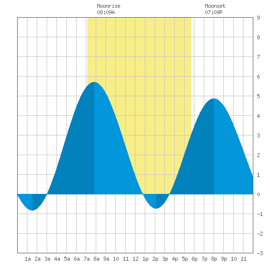 Sunset Beach Seashore tide chart for Thursday, January 30, 2025
