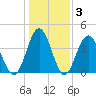 Sunset Beach Seashore tide chart for Friday, January 3, 2025