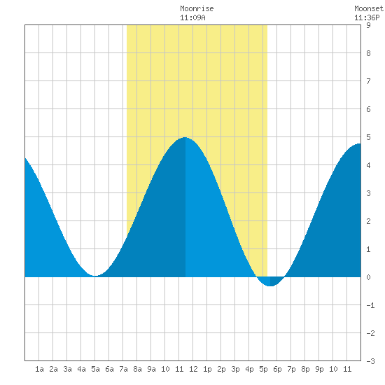 Sunset Beach Seashore tide chart for Sunday, January 5, 2025