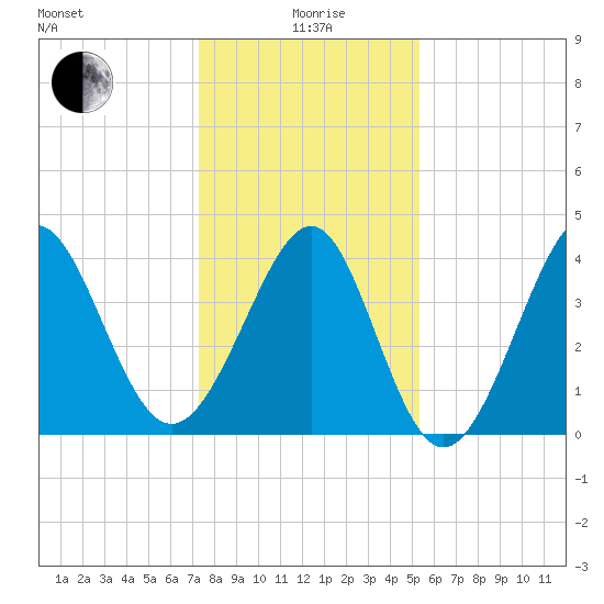 Sunset Beach Seashore tide chart for Monday, January 6, 2025