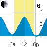 Sunset Beach Seashore tide chart for Monday, January 6, 2025