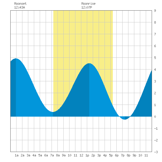 Sunset Beach Seashore tide chart for Tuesday, January 7, 2025