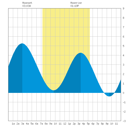 Sunset Beach Seashore tide chart for Thursday, January 9, 2025