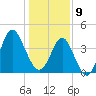 Sunset Beach Seashore tide chart for Thursday, January 9, 2025
