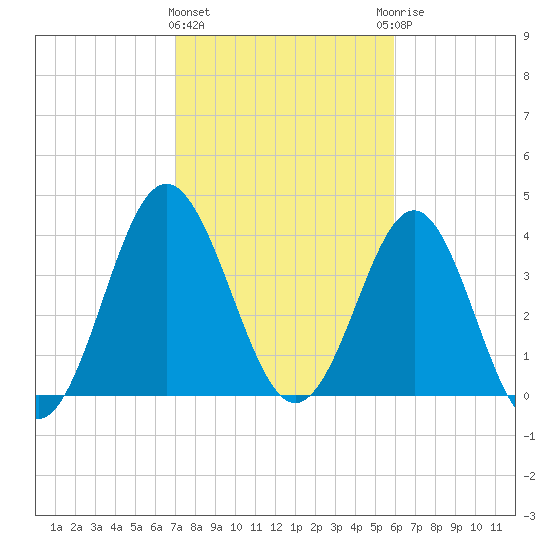 Sunset Beach Seashore tide chart for Tuesday, February 11, 2025