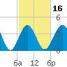 Sunset Beach Seashore tide chart for Sunday, February 16, 2025