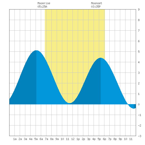 Sunset Beach Seashore tide chart for Tuesday, February 25, 2025