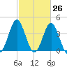 Sunset Beach Seashore tide chart for Wednesday, February 26, 2025