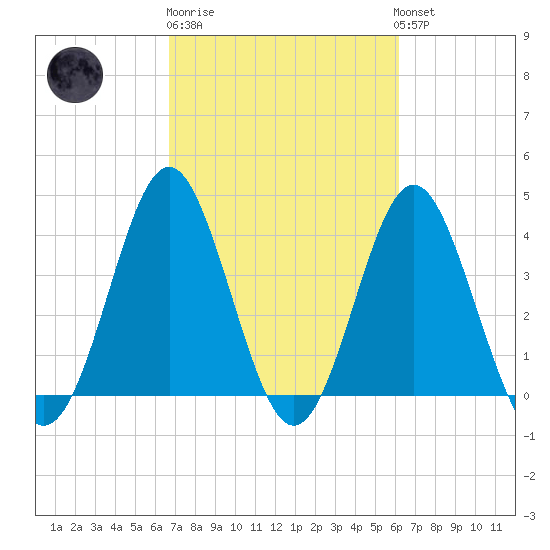 Sunset Beach Seashore tide chart for Thursday, February 27, 2025