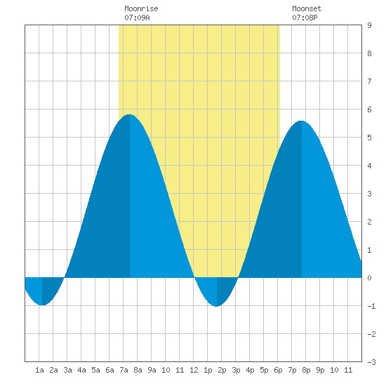 Sunset Beach Seashore tide chart for Friday, February 28, 2025