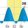 Sunset Beach Seashore tide chart for Friday, February 28, 2025