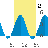 Sunset Beach Seashore tide chart for Sunday, February 2, 2025