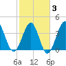 Sunset Beach Seashore tide chart for Monday, February 3, 2025