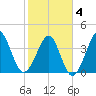 Sunset Beach Seashore tide chart for Tuesday, February 4, 2025