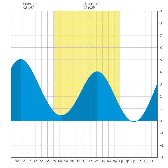 Sunset Beach Seashore tide chart for Thursday, February 6, 2025