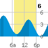 Sunset Beach Seashore tide chart for Thursday, February 6, 2025