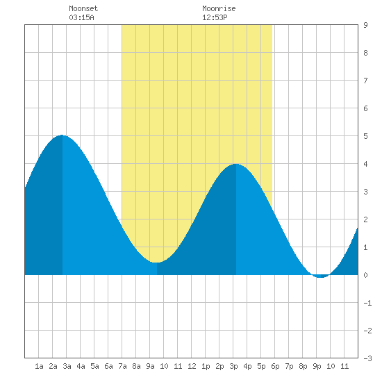 Sunset Beach Seashore tide chart for Friday, February 7, 2025