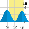 Sunset Beach Seashore tide chart for Monday, March 10, 2025