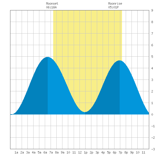 Sunset Beach Seashore tide chart for Tuesday, March 11, 2025