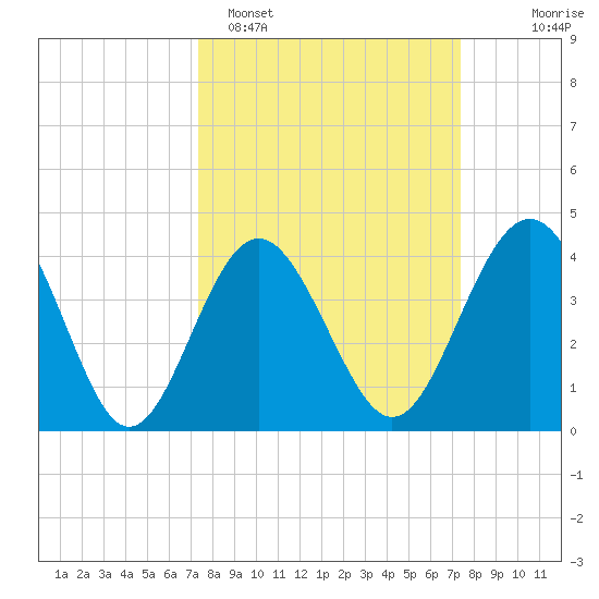 Sunset Beach Seashore tide chart for Monday, March 17, 2025