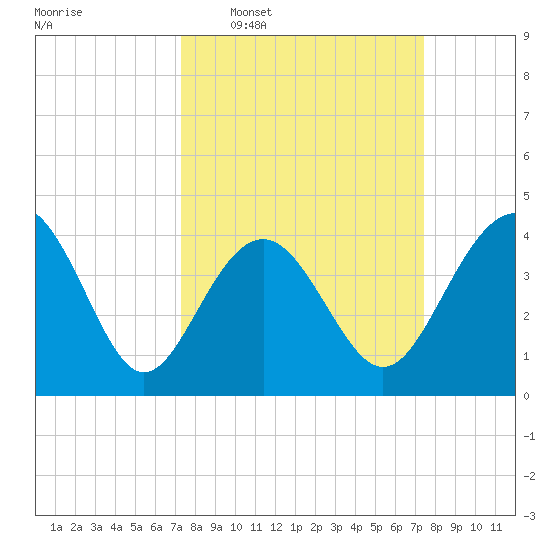 Sunset Beach Seashore tide chart for Wednesday, March 19, 2025