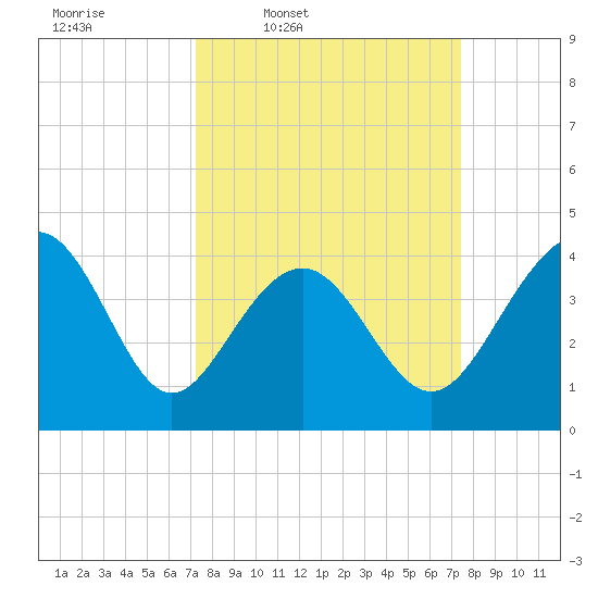 Sunset Beach Seashore tide chart for Thursday, March 20, 2025