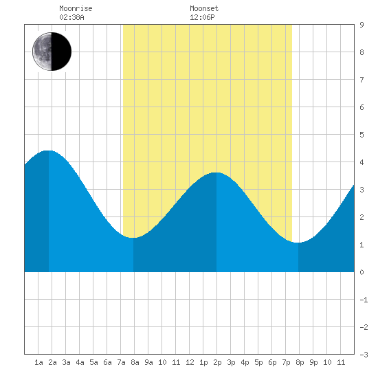 Sunset Beach Seashore tide chart for Saturday, March 22, 2025