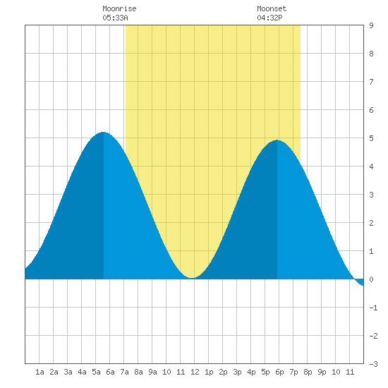 Sunset Beach Seashore tide chart for Wednesday, March 26, 2025