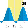 Sunset Beach Seashore tide chart for Friday, March 28, 2025